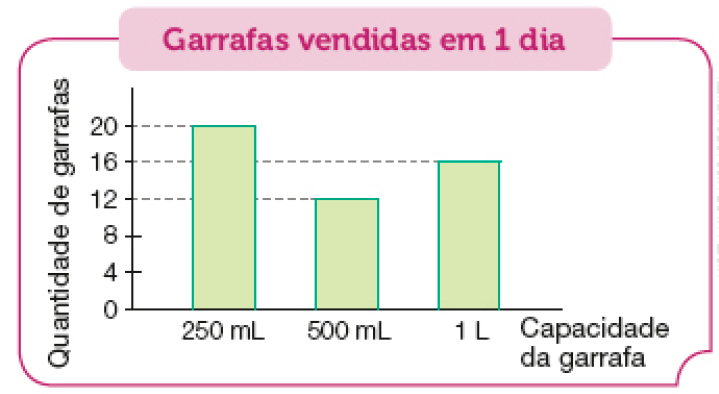 Gráfico de colunas. Garrafas vendidas em 1 dia. No eixo vertical, a quantidade de garrafas e no eixo horizontal, a capacidade da garrafa. Capacidade: 250 mL; Quantidade: 20 garrafas. Capacidade: 500 mL; Quantidade: 12 garrafas. Capacidade: 1 L; Quantidade: 16 garrafas. 