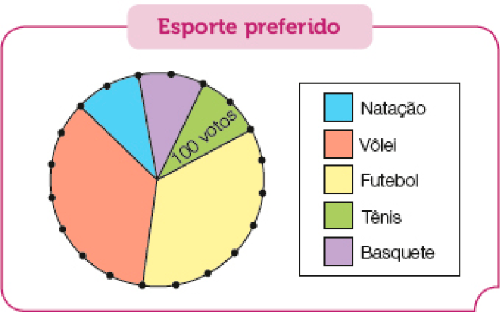 Imagem: Gráfico em setores. Esporte preferido. Gráfico circular dividido em esportes. Há duas partes grandes (Vôlei e Futebol) e três partes pequenas com 100 votos (Natação, Basquete e Tênis).  Fim da imagem.