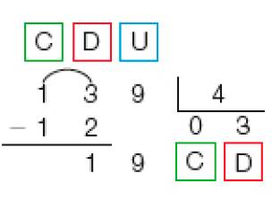 Imagem: Divisão na chave. À esquerda da chave, as siglas C, D, U e o número 139. À direita da chave, 4. Abaixo de 139, sinal de subtração e o número 12. Traço abaixo, o resultado 19. Abaixo da chave, quociente 0 (C) 3 (D).    Fim da imagem.