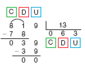 Imagem: Divisão na chave. À esquerda da chave, as siglas C, D, U e o número 819 (dividendo). À direita da chave, 13 (divisor). Abaixo de 819, sinal de subtração e o número 78. Traço abaixo, o resultado 039, sinal de subtração, 39, traço horizontal e o resto: 00. Abaixo da chave, quociente 0 (C) 6 (D) 3 (U). Fim da imagem.