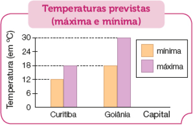 Gráfico de colunas. Temperaturas previstas (máxima e mínima). No eixo vertical, a temperatura (em ºC) e no eixo horizontal, a capital. Curitiba: Mínima: 12 ºC; Máxima: 18 ºC. Goiânia: Mínima: 18 ºC;Máxima: 30 ºC.