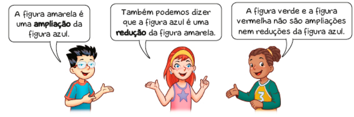 Imagem: Ilustração. À esquerda, um menino com óculos fala: A figura amarela é uma ampliação da figura azul. No centro, uma menina com tiara diz: Também podemos dizer que a figura azul é uma redução da figura amarela. À direita, um menino com cabelo preso fala: A figura verde e a figura vermelha não são ampliações nem reduções da figura azul.  Fim da imagem.