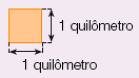 Ilustração. Quadrado laranja com 1 quilômetro de comprimento e 1 quilômetro de largura.