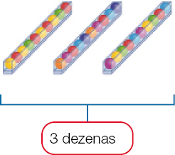 Imagem: Ilustração. Três barras transparentes com dez bolinhas coloridas dentro de cada uma 3 dezenas  Fim da imagem.