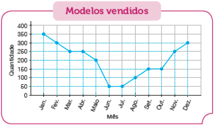 Imagem: Gráfico em linhas. Modelos vendidos. No eixo vertical, a quantidade e no eixo horizontal, o mês.  Jan.: 350;  Fev.: 300;  Mar.: 250;  Abr.: 250; Maio: 200;  Jun.: 50;  Jul.: 50;  Ago.: 100;  Set.: 150;  Out.: 150;  Nov.: 250;  Dez.: 300. Fim da imagem.