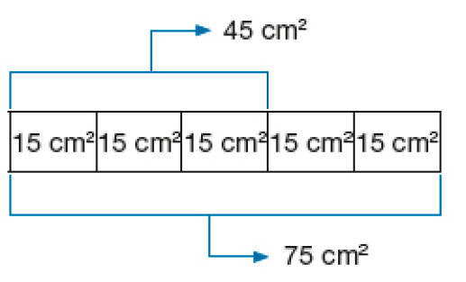 Ilustração. Cinco retângulos lado a lado e cada um mede 15 cm2. Acima de três, a informação: 45 cm2. E abaixo de todos, a informação: 75 cm2. 