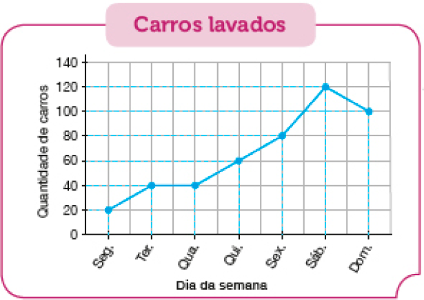 Imagem: Gráfico em linhas. Carros lavados. No eixo vertical, a quantidade de carros e no eixo horizontal, o dia da semana.  Seg.: 20;  Ter.: 40;  Qua.: 40;  Qui.: 60;  Sex.: 80;  Sáb.: 120;  Dom.: 100.  Fim da imagem.