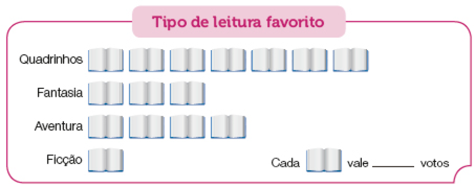 Imagem: Gráfico. Tipo de leitura favorito. Quadrinhos: ilustração de sete livros.  Fantasia: ilustração de Três livros.  Aventura: ilustração de Quatro livros.  Ficção: ilustração de Um livro.  Cada ilustração de Um livro vale espaço para resposta votos.   Fim da imagem.