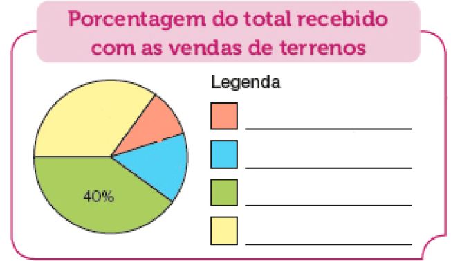 Gráfico em setores. Porcentagem do total recebido com as vendas de terrenos. Gráfico circular dividido em quatro partes coloridas. Ao lado, a legenda: Vermelho: espaço para resposta. Azul: espaço para resposta. Verde: espaço para resposta. Amarelo: espaço para respostaNo gráfico, grande parte verde (40%); parte amarela média espaço para resposta; parte azul pequena espaço para resposta; e parte vermelha menor espaço para resposta.