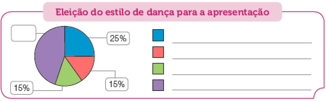 Gráfico em setores. Eleição do estilo de dança para a apresentação. Gráfico circular dividido em quatro partes coloridas. Ao lado, a legenda: Azul: espaço para resposta.Vermelho: espaço para resposta. Verde: espaço para resposta:. Roxo: espaço para resposta. No gráfico, grande parte roxa espaço para resposta, parte azul média (25%); parte verde pequena (15%); e parte vermelha pequena (15%). 