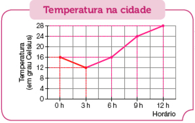 Gráfico em linhas. Temperatura na cidade. No eixo vertical, a temperatura (em grau Celsius) e no eixo horizontal, o horário. 0 h: 16 ºC; 3 h: 12 ºC; 6 h: 16 ºC; 9 h: 24 ºC; 12 h: 28 ºC. 