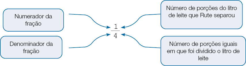 Imagem: Ilustração. Fração: um quarto. 1 = Numerador da fração; Número de porções do litro de leite que Rute separou; 4 = Denominador da fração; Número de porções iguais em que foi dividido o litro de leite.   Fim da imagem.