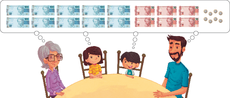 Imagem: Ilustração. Uma senhora, Ana, um menino e um homem estão sentados em volta de uma mesa. Acima deles há um balão de pensamento com a imagem de dez cédulas de cem reais, seis cédulas de dez reais e oito moedas de um real.   Fim da imagem.