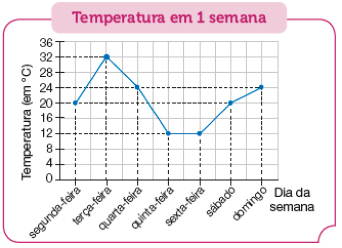 Gráfico em linhas. Temperatura em 1 semana. No eixo vertical. A temperatura (em ºC) e no eixo horizontal, o dia da semana. segunda-feira: 20 ºC; terça-feira: 32 ºC; quarta-feira: 24 ºC;quinta-feira: 12 ºC;sexta-feira: 12 ºC;sábado: 20 ºC;domingo: 24 ºC. 