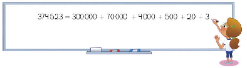 Imagem: Ilustração. Receba sorri e escreve uma conta em uma lousa: 374.523 = 300.000 + 70.000 + 4.000 + 500 + 20 + 3.  Fim da imagem.