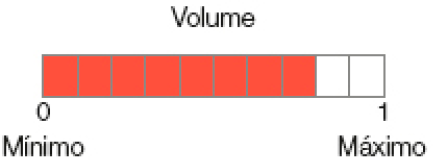 Imagem: Ilustração. Na parte superior, a informação: VOLUME. Na parte inferior, uma barra dividida em dez quadradinhos. À esquerda, o mínimo (0) e à direita, o máximo (1). Na barra, oito quadradinhos estão pintados de vermelho. Fim da imagem.