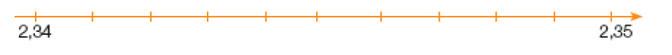 Imagem: Ilustração. Reta numérica que vai de 2,34 a 2,35 alternando em 0,001. Da esquerda para a direita: 2,34, 2,35.   Fim da imagem.
