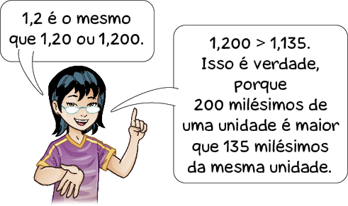 Imagem: Ilustração. Márcia, jovem com cabelo preto e curto e óculos fala: 1,2 é o mesmo que 1,20 ou 1,200. 1,200 > 1,135. Isso é verdade, porque 200 milésimos de uma unidade é maior que 135 milésimos da mesma unidade.   Fim da imagem.