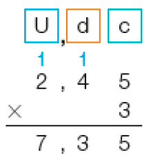 Imagem: Conta de multiplicação na vertical. Acima, as siglas: U, vírgula, d, c. Em seguida, o número 2,45 (Acima dos números 2 e 4 há um número 1 pequeno). Abaixo, sinal de multiplicação e o número 3. Em seguida, traço horizontal e o resultado: 7,35.  Fim da imagem.