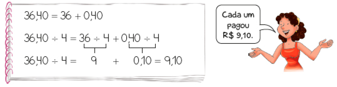 Imagem: Ilustração. Caderno com o cálculo:  36,40 = 36 + 0,40;  36,40 dividido por 4 = 36 dividido por 4 + 0,40 dividido por 4;  36,40 dividido por 4 = 9 + 0,10 = 9,10.  Ao lado, Viviane, mulher com cabelo encaracolado sorri e fala: Cada um pagou R$ 9,10.  Fim da imagem.