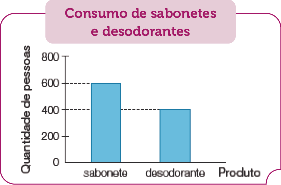 Imagem: Gráfico de colunas. Consumo de sabonetes e desodorantes. No eixo vertical, a quantidade de pessoas e no eixo horizontal, o produto.  Sabonete: 600 pessoas;  Desodorante: 400 pessoas.  Fim da imagem.