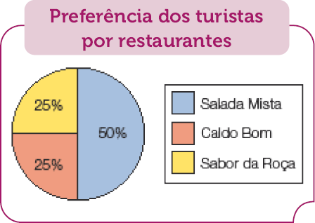 Imagem: Gráfico em setores. Preferência dos turistas por restaurantes.  Salada Mista: 50%;  Caldo Bom: 25%;  Sabor da Roça: 25%.  Fim da imagem.