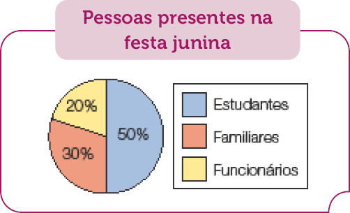 Imagem: Gráfico em setores. Pessoas presentes na festa junina.  Estudantes: 50%;  Familiares: 30%;  Funcionários: 20%.  Fim da imagem.