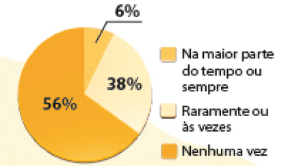 Imagem: Gráfico em setores. Porcentagem aproximada de estudantes, segundo a frequência com que se sentiram humilhados, no Brasil (em 2015).  Na maior parte do tempo ou sempre: 6%;  Raramente ou às vezes: 38%;  Nenhuma vez: 56%.   Fim da imagem.