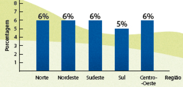 Imagem: Gráfico de colunas. Porcentagem aproximada de estudantes que se sentiram humilhados por colegas por causa da cor ou da etnia, por região (em 2015). No eixo vertical, a porcentagem e no eixo horizontal, a região.  Norte: 6%;  Nordeste: 6%; Sudeste: 6%; Sul: 5%; Centro-Oeste: 6%.  Fim da imagem.