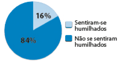 Imagem: Gráfico em setores. Sentiram-se humilhados: 16%;  Não se sentiram humilhados: 84%.  Fim da imagem.