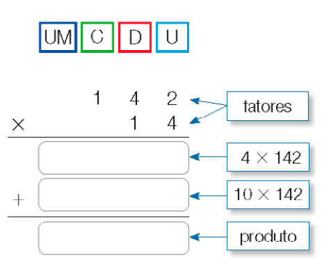 Imagem: Conta de multiplicação na vertical. Acima, as siglas UM, C, D, U. Abaixo, o número 142 (fator). Em seguida, sinal de multiplicação e o número 14 (fator). Abaixo, traço horizontal e (4 x 142). Em seguida, sinal de adição e o (10 x 142). Abaixo, traço horizontal e (produto). Fim da imagem.