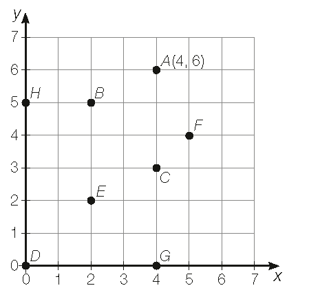 Imagem: Ilustração. À esquerda, reta vertical (y) com sete números e na parte inferior, reta horizontal (x) com sete números. No centro, malha quadriculada com pontos.  Ponto A (4,6), B (2,5), C (4, 3), D (0, 0), E (2, 2), F (5, 4), G (4, 0), H (0, 5), I (6, 1), J (1, 6).  Fim da imagem.