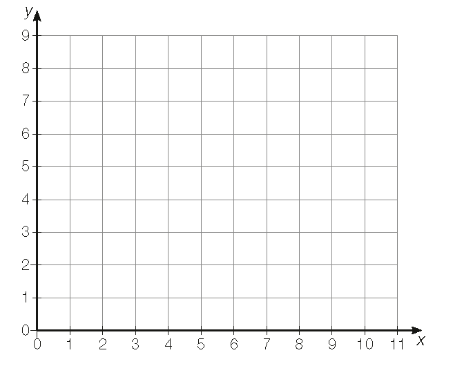 Imagem: Ilustração. À esquerda, reta vertical (y) com nove números e na parte inferior, reta horizontal (x) com onze números. No centro, malha quadriculada com pontos. Ao lado, rosa dos ventos. Resposta: Ponto J (2, 1), A (2, 5), B (4, 5), C (4, 6), D (9, 6), E (9, 3). Fim da imagem.