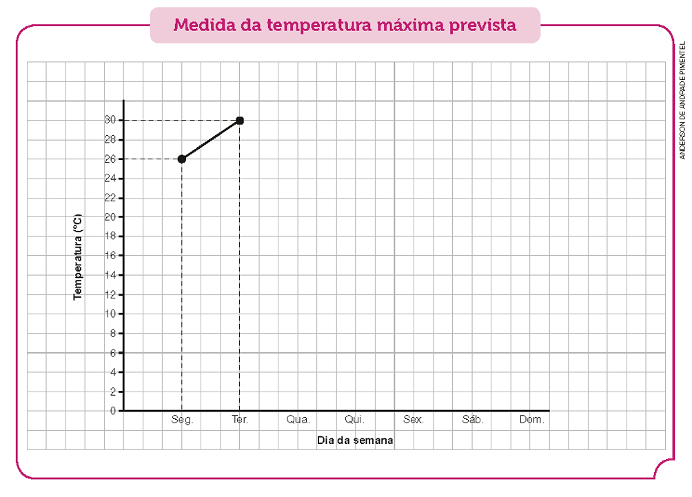 Imagem: Gráfico em linhas sobre malha quadriculada. Medida da temperatura máxima prevista. No eixo vertical, a temperatura (ºC) e no eixo horizontal, o dia da semana.  Fim da imagem.