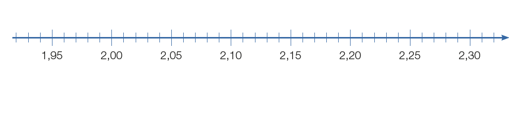 Imagem: Ilustração. Reta numérica: 1,95; 2,00; 2,05; 2,10; 2,15; 2,20; 2,25; 2,30. Resposta: 1,95; Kobe e Jordan 1,98; 2,00; 2,05; Oscar 2,05; Johnson e LeBron 2,06; Kevin 2,08; 2,10; 2,15; O’Neal 2,16; 2,20; 2,25; Ming 2,29; 2,30.  Fim da imagem.