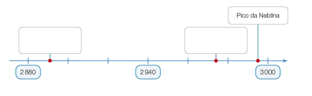 Imagem: Ilustração. Reta numérica que vai de 2.880 a 3.000. Da esquerda para a direita: 2.880; 2.940; Pico da Neblina; 3.000. Resposta: Reta numérica: 2.880; Pico da Bandeira; 2.940; Pico 31 de Março; Pico da Neblina; 3.000.   Fim da imagem.