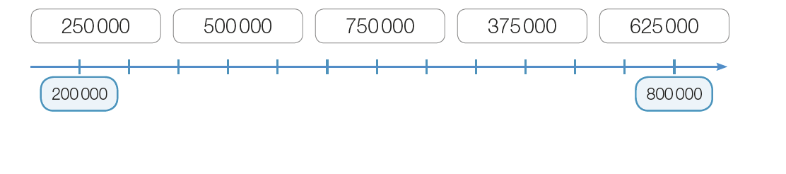 Imagem: Ilustração. Reta numérica que vai de 200.000 a 800.000, alternando em 50.000. Da esquerda para a direita: 200.000; 800.000. Resposta: 200.000; 250.000; 375.000; 500.000; 625.000; 750.000; 800.000.  Fim da imagem.