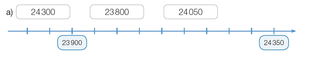 Imagem: Ilustração. Reta numérica que vai de 23.900 a 24.350, alternando em 50. Da esquerda para a direita: 23.900; 24.350.  Fim da imagem.