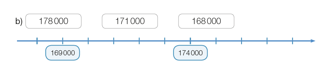 Imagem: Ilustração. Reta numérica que vai de 169.000 a 174.000, alternando em 1.000. Da esquerda para a direita: 169.000; 174.000.  Fim da imagem.