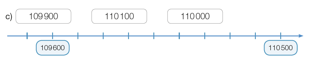 Imagem: Ilustração. Reta numérica que vai de 109.600 a 110.500, alternando em 100. Da esquerda para a direita: 109.600; 110.500. Fim da imagem.