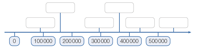 Imagem: Ilustração. Reta numérica que vai de 0 a 500.000, alternando em 100.000. Da esquerda para a direita: 0; 100.000; 200.000; 300.000; 400.000; 500.000.  Fim da imagem.