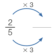 Imagem: Frações. Dois quintos. Entre os numeradores, a expressão x 3 e entre os denominadores, a expressão x 3. Espaço para a resposta. Fim da imagem.