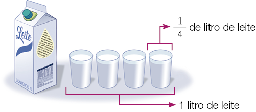 Imagem: Ilustração. À esquerda, uma caixa de leite. À direita, quatro copos com 1 litro de leite. Em cada copo há 1/4 de litro de leite.  Fim da imagem.