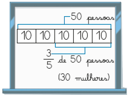 Imagem: Ilustração. Um quadro com cinco quadrados lado a lado. Dentro de cada um há o número 10. Acima, a informação: 50 pessoas. Abaixo, destaque para três números 10 e a informação: 3/5 de 50 pessoas (30 mulheres). Fim da imagem.