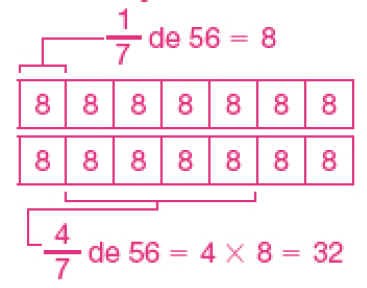 Imagem: Ilustração. Na parte superior há sete quadradinhos com o número 8 dentro. Acima, a informação: 1/7 de 56 = 8. Na parte inferior há sete quadradinhos com o número 8 dentro. Abaixo, a informação: 4/7 de 56 = 4 x 8 = 32.  Fim da imagem.