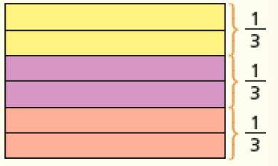 Imagem: Ilustração. Quadrado dividido em seis partes. Acima, duas partes amarelas (um terço); no centro, duas partes roxas (um terço) e abaixo, duas partes rosa (um terço). Fim da imagem.