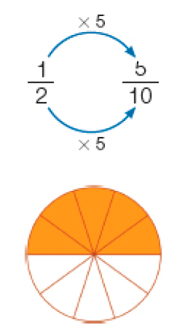 Imagem: Esquema. frações um meio e cinco décimos. Entre os numeradores, a expressão x 5 e entre os denominadores, a expressão x 5. Abaixo, um círculo dividido em dez partes e com cinco pintadas de laranja.  Fim da imagem.