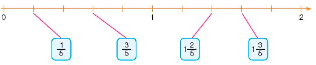 Imagem: Ilustração. Reta numérica que vai de 0 a 2, alternando em um quinto. Da esquerda para a direita: 0, 1, 2. Resposta: 0, um quinto, três quintos, 1, um, dois quintos, um, três quintos, dois.  Fim da imagem.