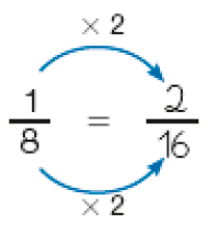 Imagem: Frações. Um oitavo igual dois dezesseis avos. Entre os numeradores, a expressão x 2 e entre os denominadores, a expressão x 2. Fim da imagem.