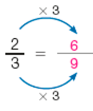 Imagem: Frações. Dois terços igual seis nonos. Entre os numeradores, a expressão x 3 e entre os denominadores, a expressão x 3. Fim da imagem.